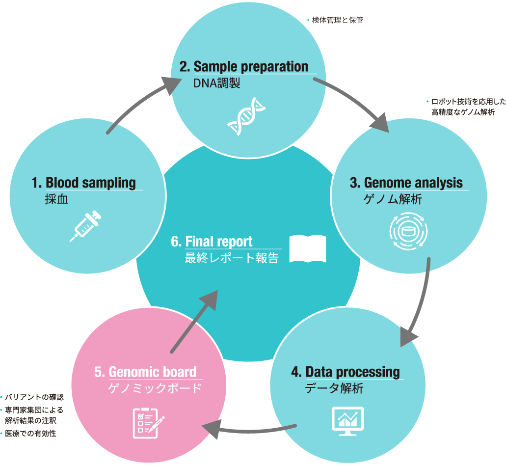 ゲノムドックの流れ