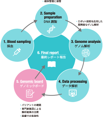 ゲノムドックの流れ